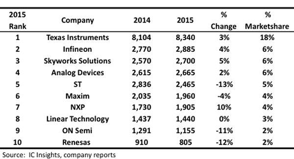 Figure 1 - leading analogue IC suppliers ($m)